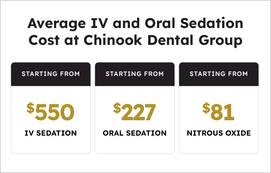 Average IV and Oral Sedation Cost at Chinook Dental Group